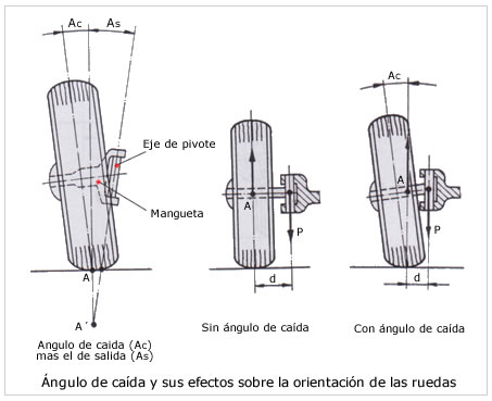 Caida